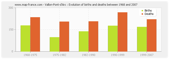 Vallon-Pont-d'Arc : Evolution of births and deaths between 1968 and 2007