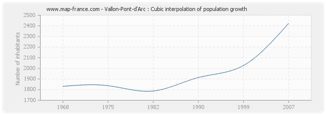Vallon-Pont-d'Arc : Cubic interpolation of population growth