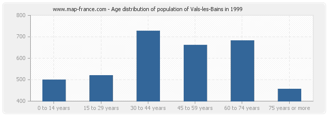 Age distribution of population of Vals-les-Bains in 1999