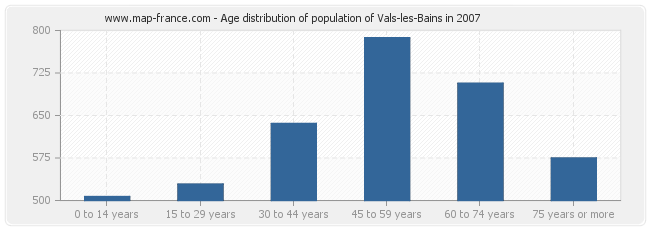 Age distribution of population of Vals-les-Bains in 2007