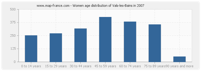 Women age distribution of Vals-les-Bains in 2007