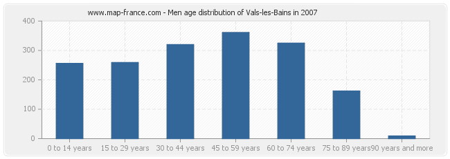 Men age distribution of Vals-les-Bains in 2007