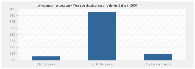 Men age distribution of Vals-les-Bains in 2007
