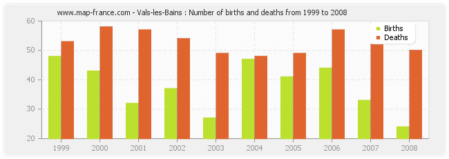 Vals-les-Bains : Number of births and deaths from 1999 to 2008