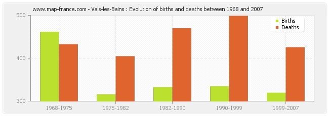 Vals-les-Bains : Evolution of births and deaths between 1968 and 2007