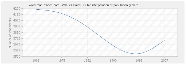 Vals-les-Bains : Cubic interpolation of population growth