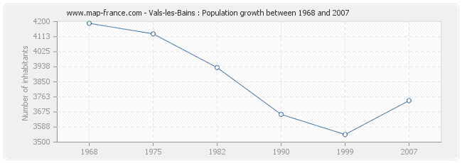 Population Vals-les-Bains
