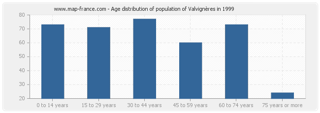 Age distribution of population of Valvignères in 1999
