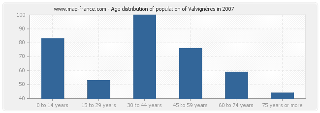 Age distribution of population of Valvignères in 2007