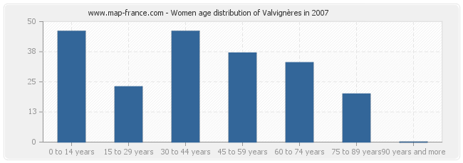 Women age distribution of Valvignères in 2007