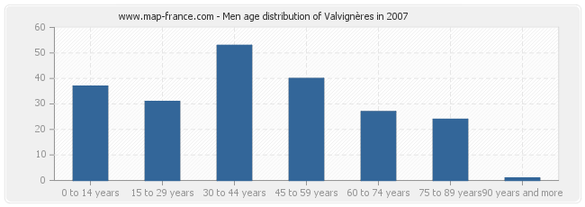 Men age distribution of Valvignères in 2007