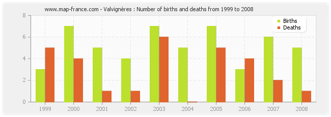 Valvignères : Number of births and deaths from 1999 to 2008