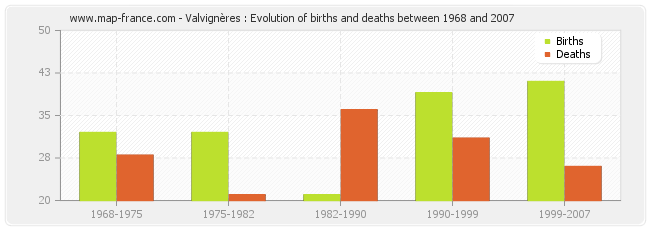 Valvignères : Evolution of births and deaths between 1968 and 2007