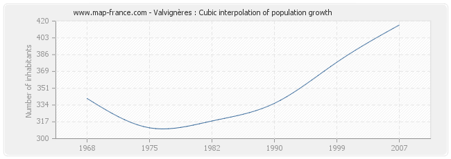 Valvignères : Cubic interpolation of population growth