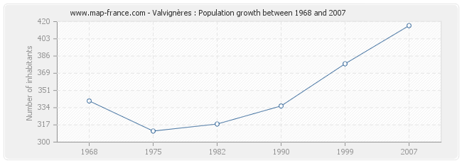Population Valvignères