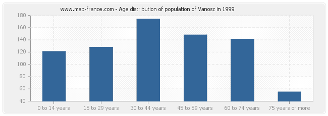 Age distribution of population of Vanosc in 1999
