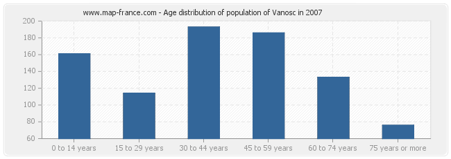 Age distribution of population of Vanosc in 2007