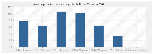 Men age distribution of Vanosc in 2007