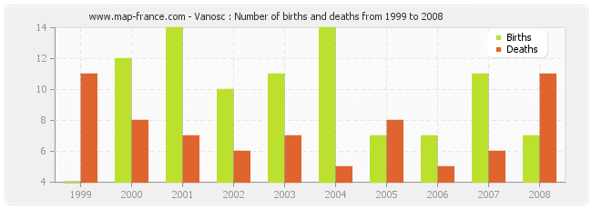 Vanosc : Number of births and deaths from 1999 to 2008