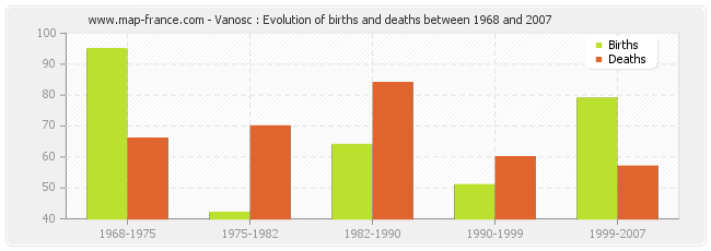 Vanosc : Evolution of births and deaths between 1968 and 2007