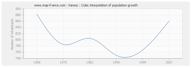 Vanosc : Cubic interpolation of population growth