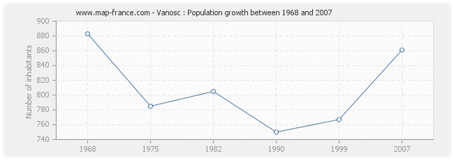 Population Vanosc