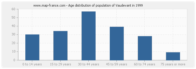 Age distribution of population of Vaudevant in 1999