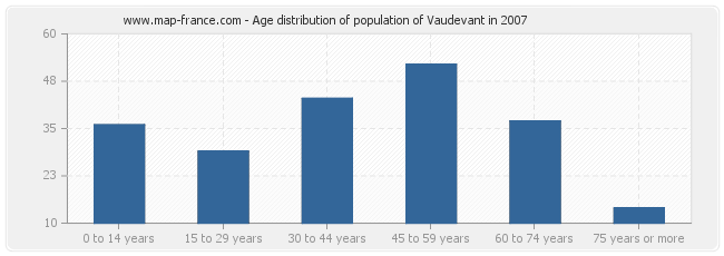 Age distribution of population of Vaudevant in 2007