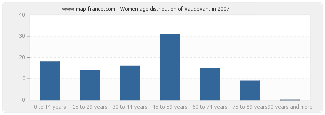 Women age distribution of Vaudevant in 2007