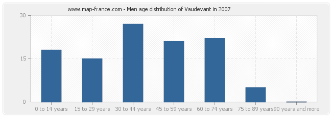 Men age distribution of Vaudevant in 2007