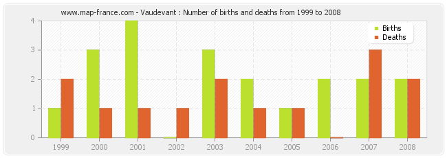 Vaudevant : Number of births and deaths from 1999 to 2008