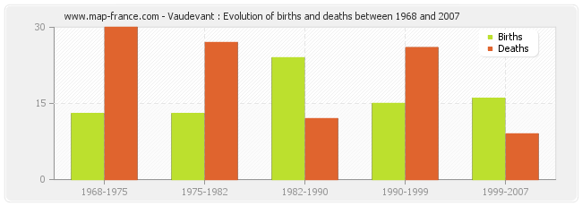 Vaudevant : Evolution of births and deaths between 1968 and 2007
