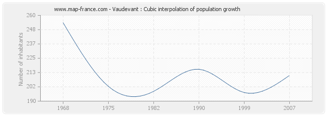 Vaudevant : Cubic interpolation of population growth