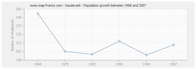 Population Vaudevant