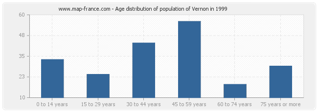Age distribution of population of Vernon in 1999