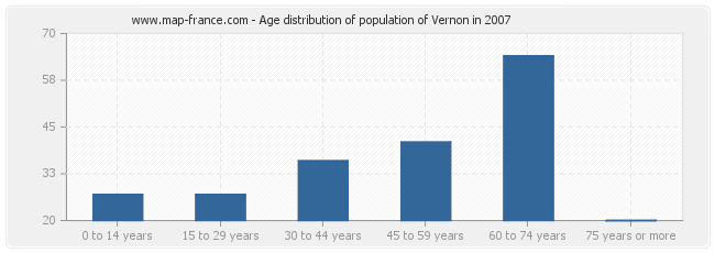 Age distribution of population of Vernon in 2007
