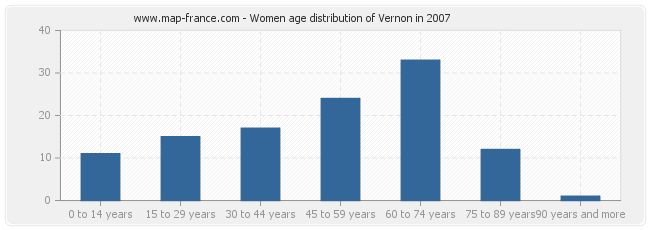 Women age distribution of Vernon in 2007