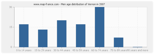 Men age distribution of Vernon in 2007