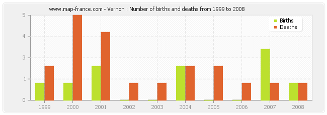 Vernon : Number of births and deaths from 1999 to 2008