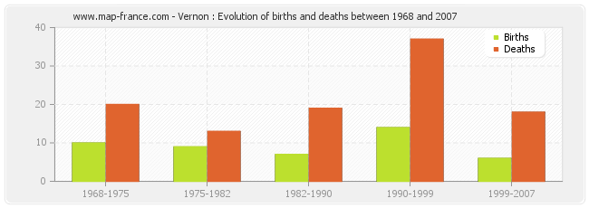Vernon : Evolution of births and deaths between 1968 and 2007