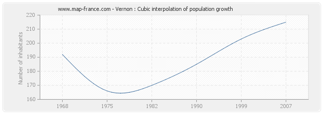 Vernon : Cubic interpolation of population growth