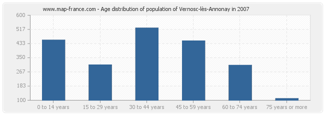 Age distribution of population of Vernosc-lès-Annonay in 2007