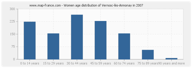 Women age distribution of Vernosc-lès-Annonay in 2007