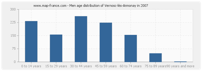 Men age distribution of Vernosc-lès-Annonay in 2007