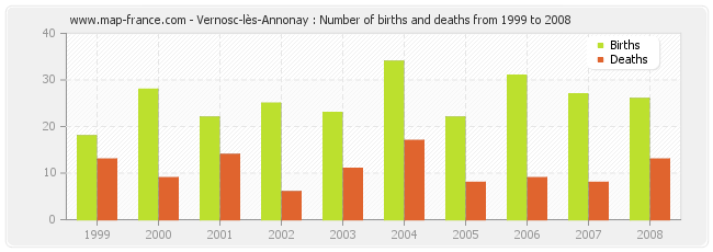 Vernosc-lès-Annonay : Number of births and deaths from 1999 to 2008