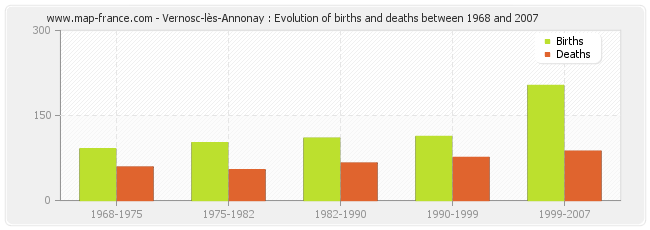 Vernosc-lès-Annonay : Evolution of births and deaths between 1968 and 2007