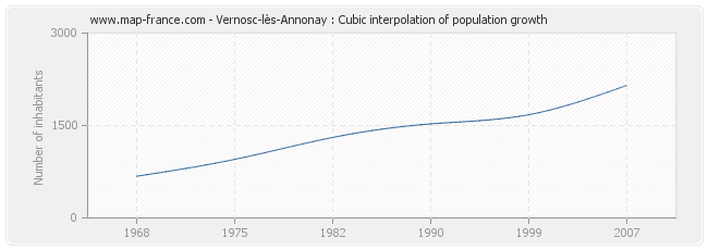Vernosc-lès-Annonay : Cubic interpolation of population growth