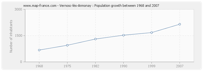 Population Vernosc-lès-Annonay