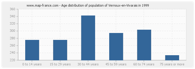 Age distribution of population of Vernoux-en-Vivarais in 1999