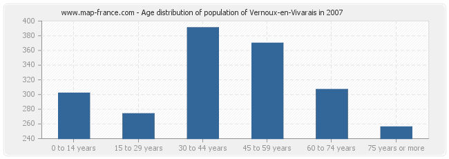 Age distribution of population of Vernoux-en-Vivarais in 2007